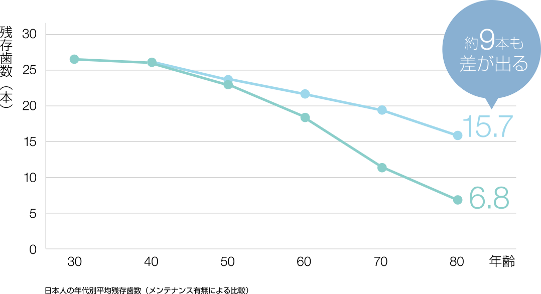 定期メンテナンスの習慣で 将来の歯の残存数が決まる