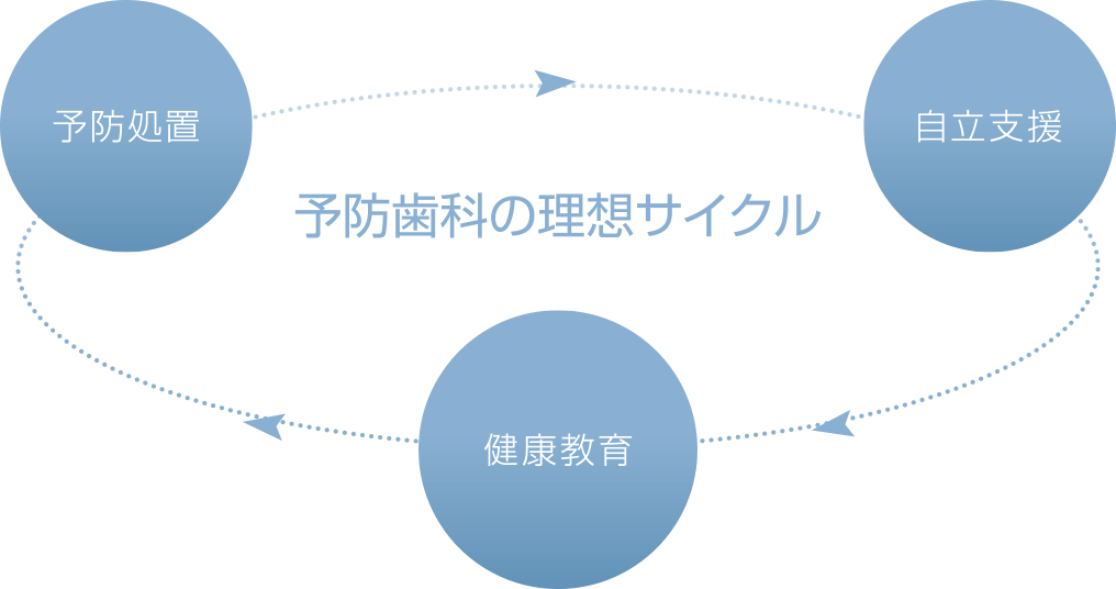 口腔環境を整える予防歯科プログラム