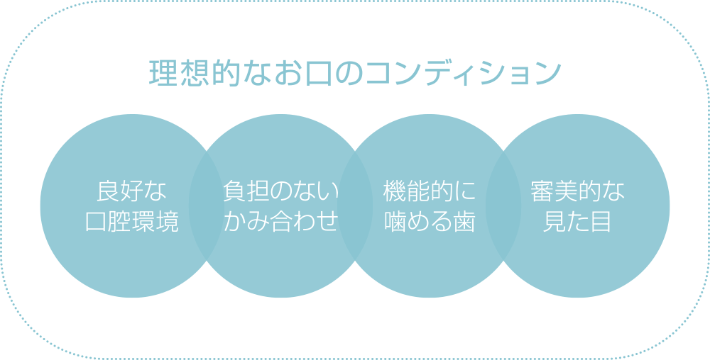 オーダーメイドの治療で理想的な口腔環境をつくる 