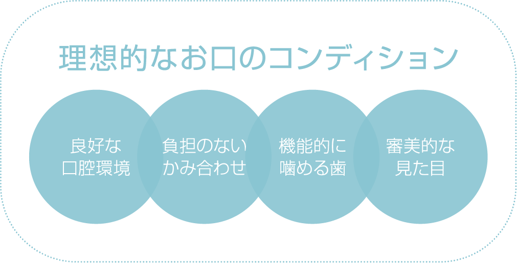 オーダーメイドの治療で理想的な口腔環境をつくる 